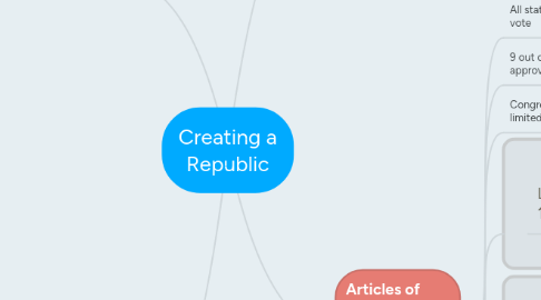 Mind Map: Creating a Republic