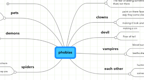 Mind Map: phobias