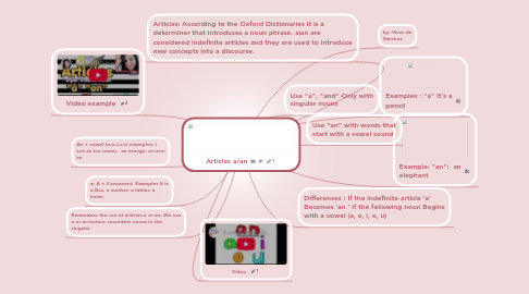 Mind Map: Articles a/an