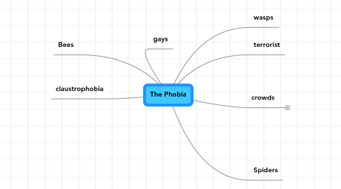 Mind Map: The Phobia