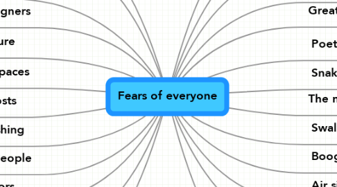 Mind Map: Fears of everyone