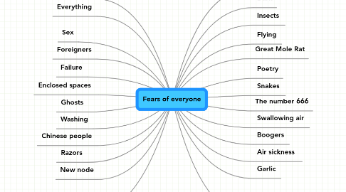 Mind Map: Fears of everyone