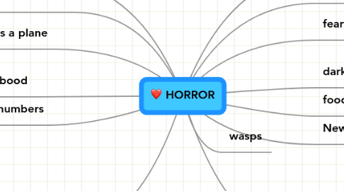 Mind Map: HORROR