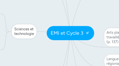 Mind Map: EMI et Cycle 3