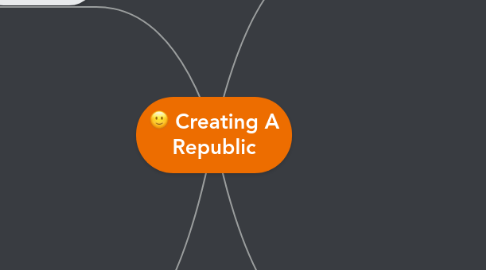 Mind Map: Creating A Republic