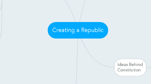 Mind Map: Creating a Republic