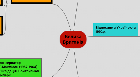 Mind Map: Велика Британія