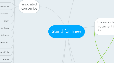 Mind Map: Stand for Trees