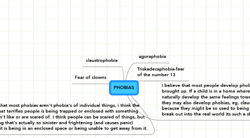 Mind Map: PHOBIAS