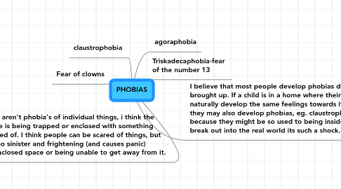 Mind Map: PHOBIAS