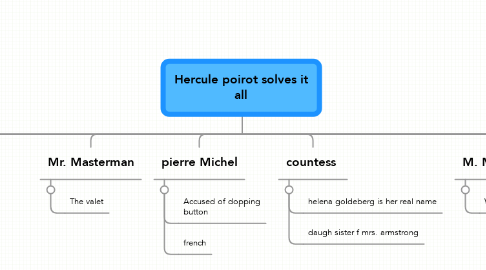 Mind Map: Hercule poirot solves it all