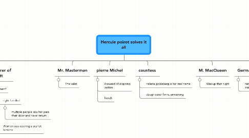 Mind Map: Hercule poirot solves it all