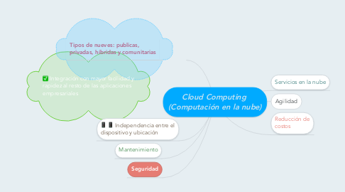 Mind Map: Cloud Computing  (Computación en la nube)