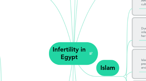 Mind Map: Infertility in Egypt