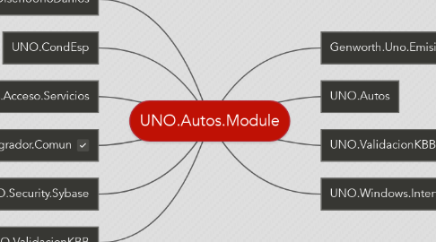 Mind Map: UNO.Autos.Module
