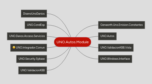 Mind Map: UNO.Autos.Module