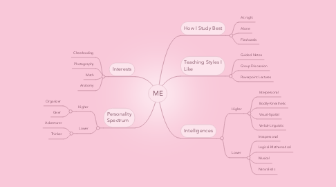 Mind Map: ME