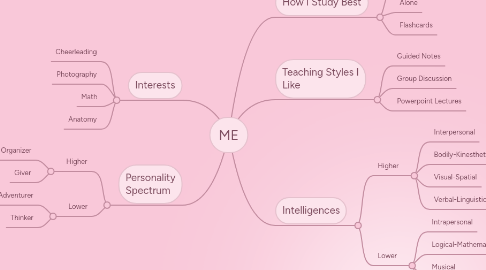 Mind Map: ME