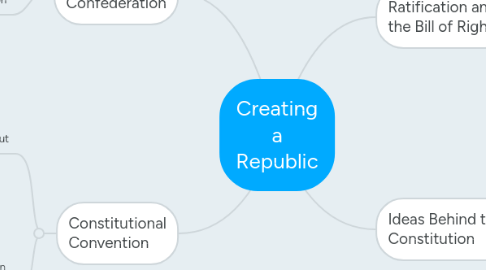 Mind Map: Creating a Republic