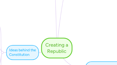 Mind Map: Creating a Republic