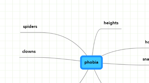 Mind Map: phobia