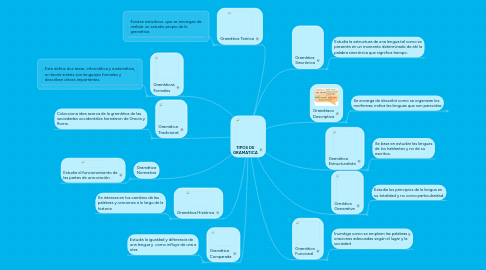 Mind Map: TIPOS DE GRAMATICA