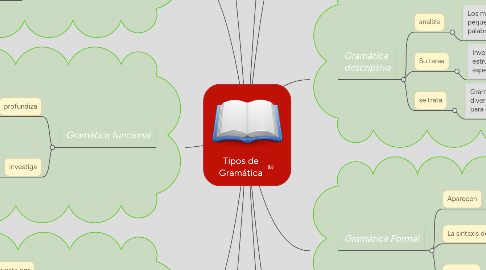 Mind Map: Tipos de Gramática