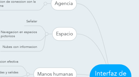 Mind Map: Interfaz de usuario