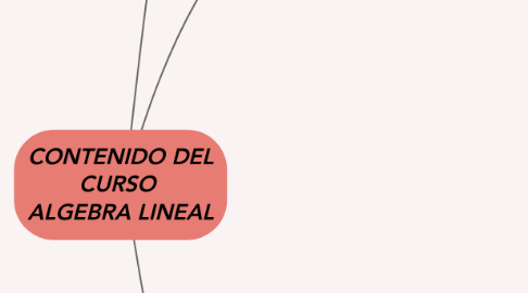 Mind Map: CONTENIDO DEL CURSO ALGEBRA LINEAL