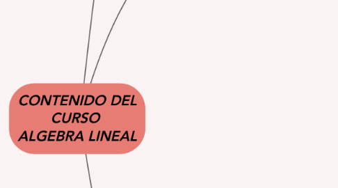 Mind Map: CONTENIDO DEL CURSO  ALGEBRA LINEAL