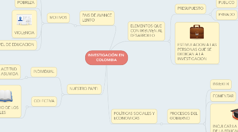 Mind Map: INVESTIGACIÓN EN  COLOMBIA