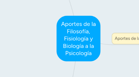 Mind Map: Aportes de la Filosofía, Fisiología y Biología a la Psicología