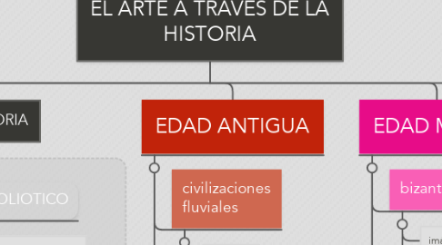 Mind Map: EL ARTE A TRAVÉS DE LA HISTORIA