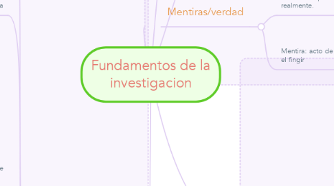 Mind Map: Fundamentos de la investigacion