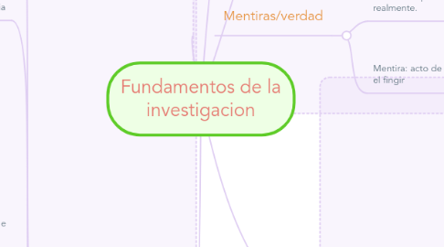 Mind Map: Fundamentos de la investigacion