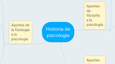 Mind Map: Historia de psicología