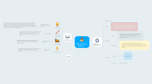 Mind Map: ADM | Plano de Negócios