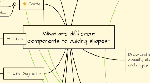 Mind Map: What are different components to building shapes?