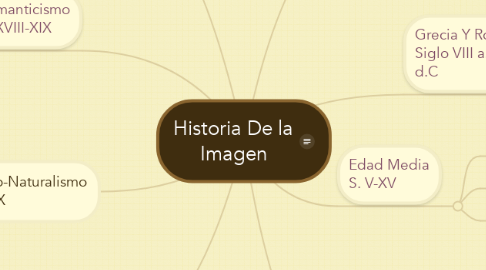 Mind Map: Historia De la Imagen