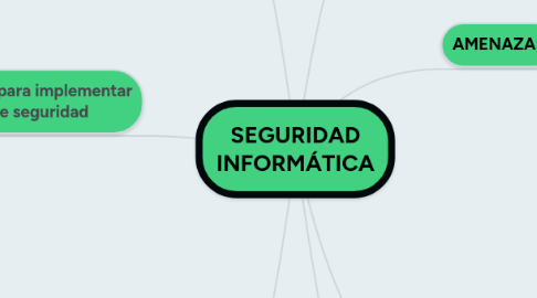 Mind Map: SEGURIDAD INFORMÁTICA