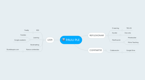 Mind Map: PAULI PLE