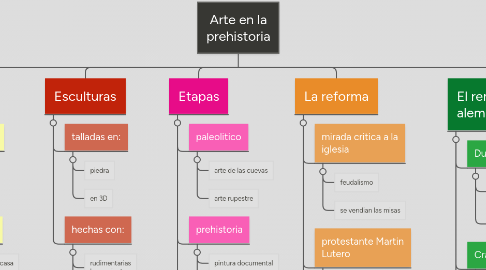 Mind Map: Arte en la prehistoria