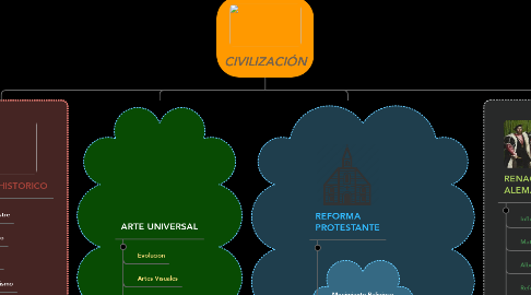 Mind Map: CIVILIZACIÓN