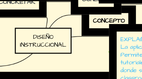 Mind Map: DISEÑO INSTRUCCIONAL