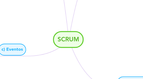 Mind Map: SCRUM