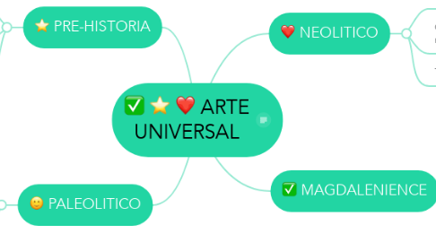 Mind Map: ARTE UNIVERSAL