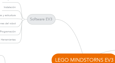Mind Map: LEGO MINDSTORNS EV3