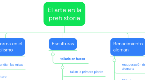 Mind Map: El arte en la prehistoria