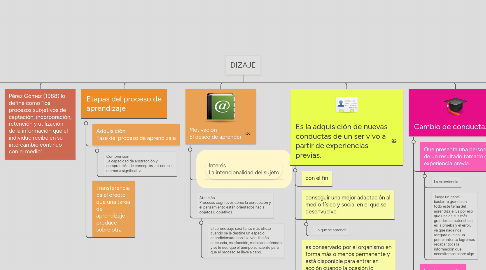 Mind Map: Estructuras y Funciones del Sistema Nervioso-Sistema Endocrino-Neurotransmisores y Funciones