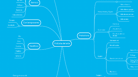 Mind Map: Historia del arte